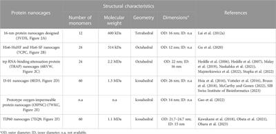 Manufacturing of non-viral protein nanocages for biotechnological and biomedical applications